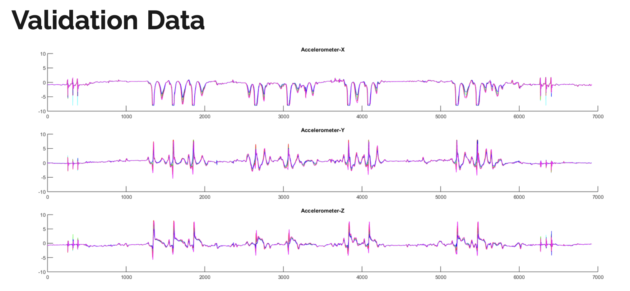 Charts representing the validation data