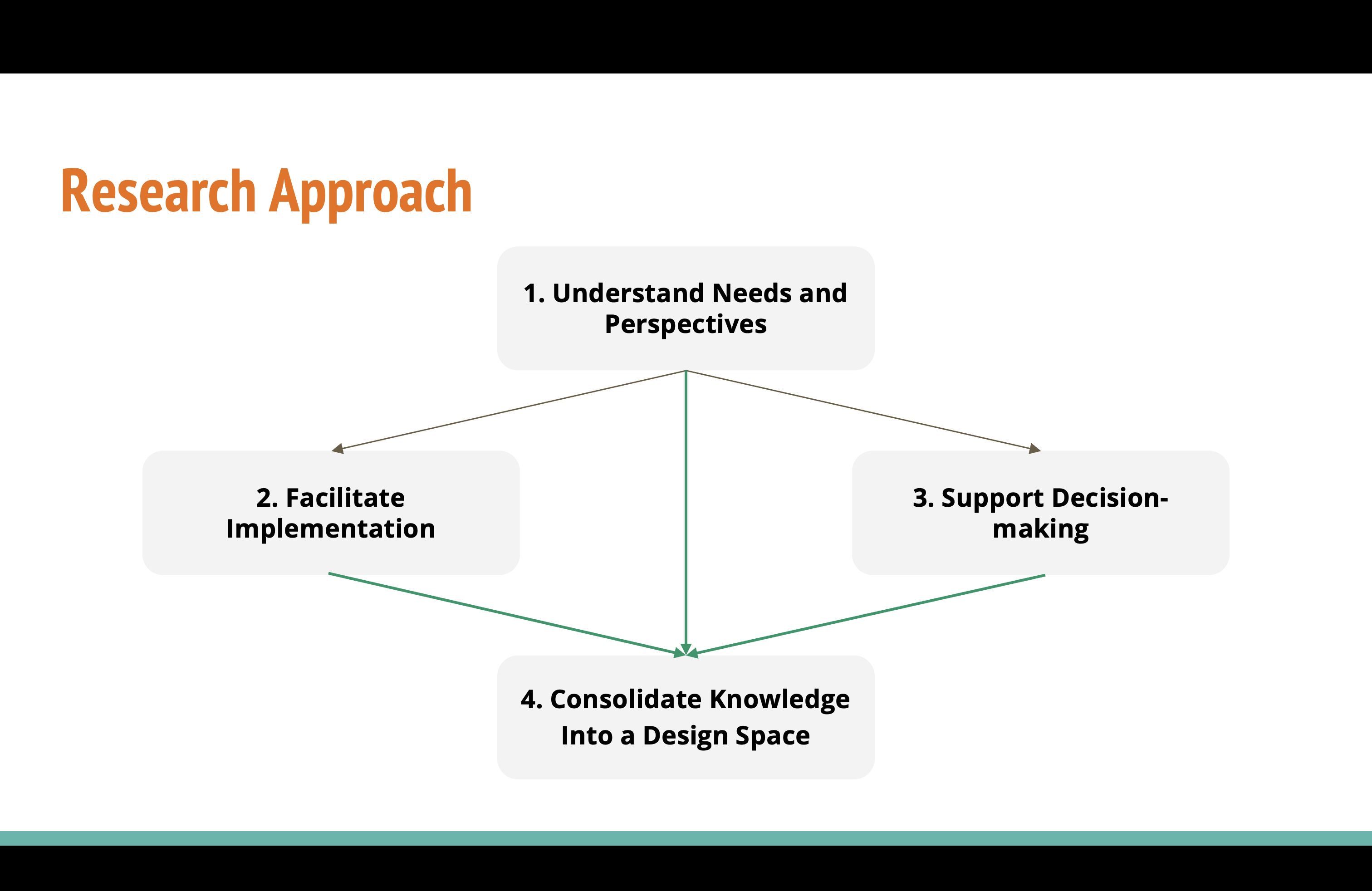 Presentation slide: Research Approach